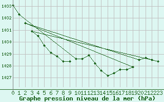 Courbe de la pression atmosphrique pour Chteaudun (28)