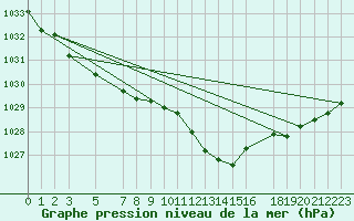 Courbe de la pression atmosphrique pour Dourbes (Be)