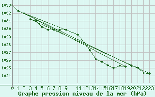 Courbe de la pression atmosphrique pour Zumaya Faro