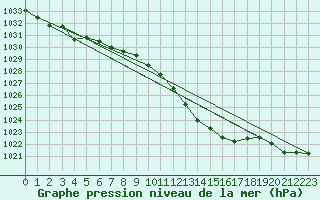 Courbe de la pression atmosphrique pour Logrono (Esp)