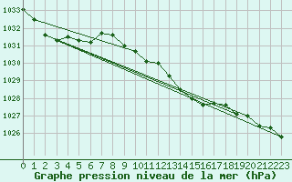 Courbe de la pression atmosphrique pour Braunlage