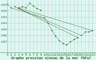 Courbe de la pression atmosphrique pour Temelin