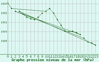 Courbe de la pression atmosphrique pour Dijon / Longvic (21)