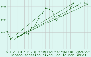 Courbe de la pression atmosphrique pour Bouligny (55)