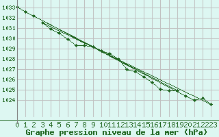 Courbe de la pression atmosphrique pour De Bilt (PB)