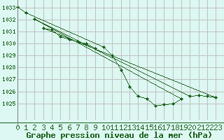 Courbe de la pression atmosphrique pour Elgoibar