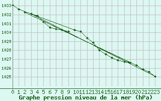 Courbe de la pression atmosphrique pour Bulson (08)