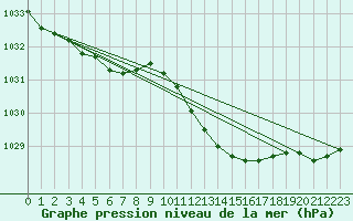 Courbe de la pression atmosphrique pour Essen