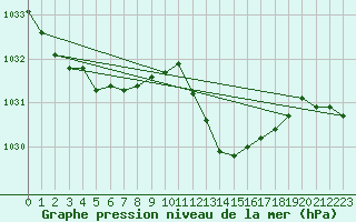 Courbe de la pression atmosphrique pour Anglars St-Flix(12)
