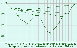 Courbe de la pression atmosphrique pour Le Luc (83)