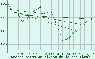 Courbe de la pression atmosphrique pour Orly (91)