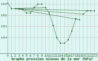 Courbe de la pression atmosphrique pour Logrono (Esp)