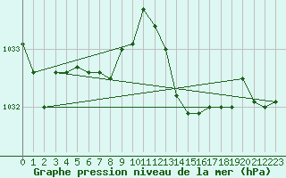 Courbe de la pression atmosphrique pour Frontenay (79)