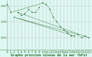 Courbe de la pression atmosphrique pour Plymouth (UK)