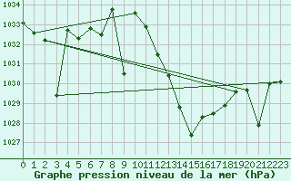 Courbe de la pression atmosphrique pour Madrid / Retiro (Esp)