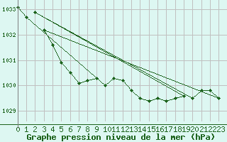 Courbe de la pression atmosphrique pour Retie (Be)