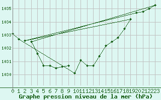 Courbe de la pression atmosphrique pour Pershore