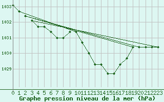 Courbe de la pression atmosphrique pour Eygliers (05)