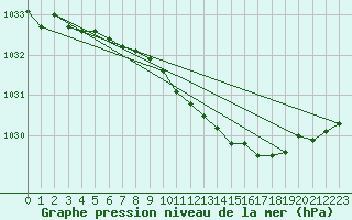 Courbe de la pression atmosphrique pour Machrihanish