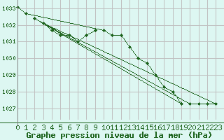 Courbe de la pression atmosphrique pour Boulaide (Lux)