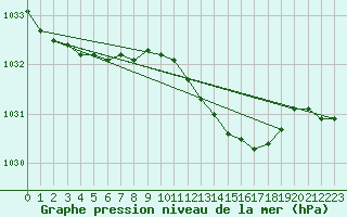 Courbe de la pression atmosphrique pour Boulmer