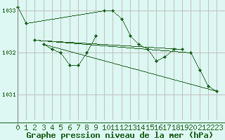 Courbe de la pression atmosphrique pour Mullingar