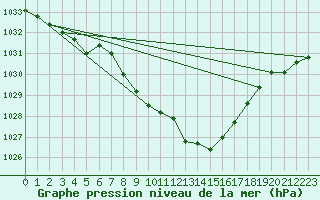 Courbe de la pression atmosphrique pour Curtea De Arges