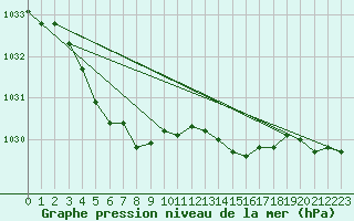 Courbe de la pression atmosphrique pour Bruxelles (Be)