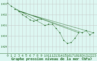 Courbe de la pression atmosphrique pour Cointe - Lige (Be)