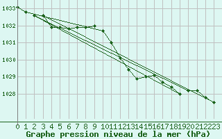 Courbe de la pression atmosphrique pour Hallau