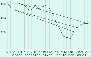 Courbe de la pression atmosphrique pour Rochefort Saint-Agnant (17)