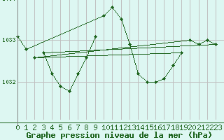 Courbe de la pression atmosphrique pour Recoubeau (26)