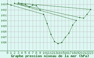 Courbe de la pression atmosphrique pour Aigen Im Ennstal