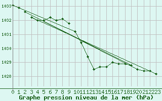 Courbe de la pression atmosphrique pour Marnitz