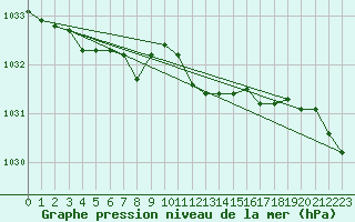 Courbe de la pression atmosphrique pour Emden-Koenigspolder