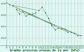 Courbe de la pression atmosphrique pour Baye (51)
