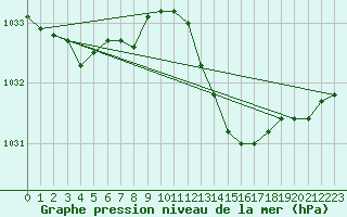 Courbe de la pression atmosphrique pour Frontenac (33)