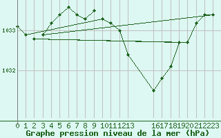 Courbe de la pression atmosphrique pour Oschatz