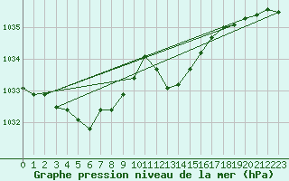 Courbe de la pression atmosphrique pour Milford Haven