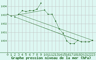 Courbe de la pression atmosphrique pour Dole-Tavaux (39)