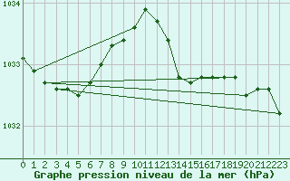 Courbe de la pression atmosphrique pour Le Bourget (93)