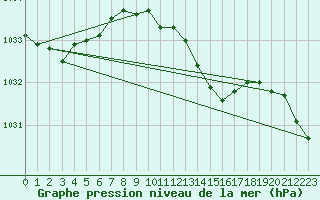 Courbe de la pression atmosphrique pour Retie (Be)