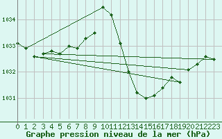 Courbe de la pression atmosphrique pour Mlaga Aeropuerto