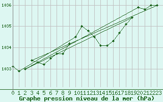 Courbe de la pression atmosphrique pour Istres (13)
