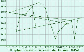 Courbe de la pression atmosphrique pour Tomelloso