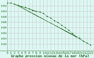 Courbe de la pression atmosphrique pour Vaxjo