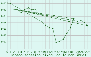 Courbe de la pression atmosphrique pour Vaduz