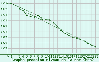 Courbe de la pression atmosphrique pour Saint-Hubert (Be)
