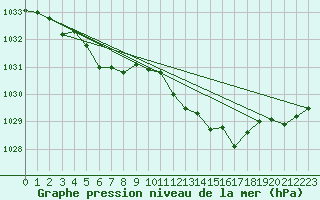 Courbe de la pression atmosphrique pour Bridlington Mrsc