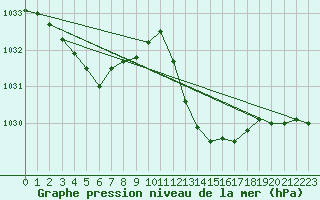 Courbe de la pression atmosphrique pour Viana Do Castelo-Chafe